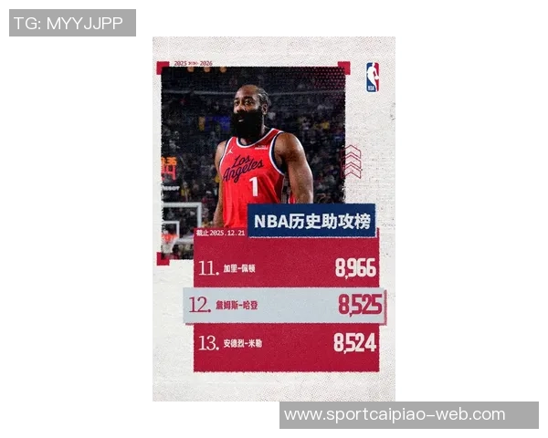 哈登历史得分助攻双双进前15位成NBA唯三传奇球员